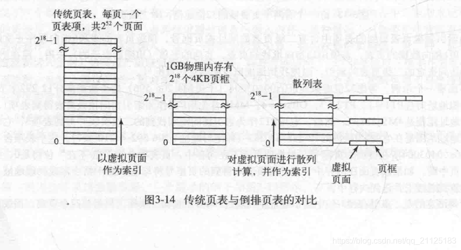 倒排页表